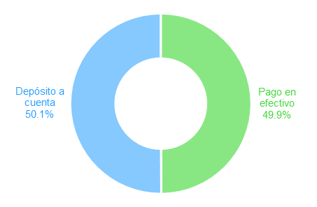 caída de remesas enviadas a México en octubre