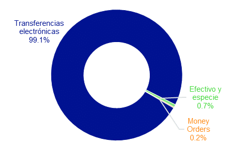 caída de remesas enviadas a México en octubre