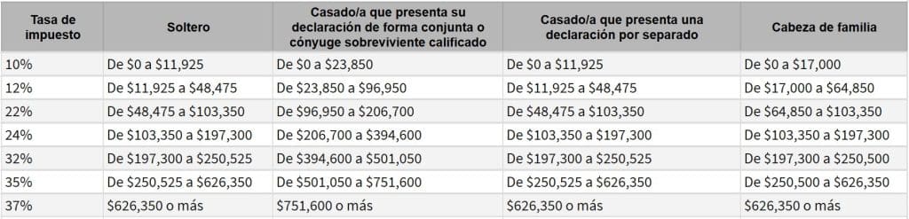 tabla para calcular los taxes 2026