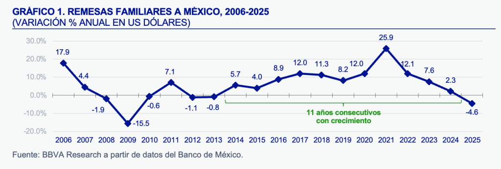 envío de remesas de USA a México 