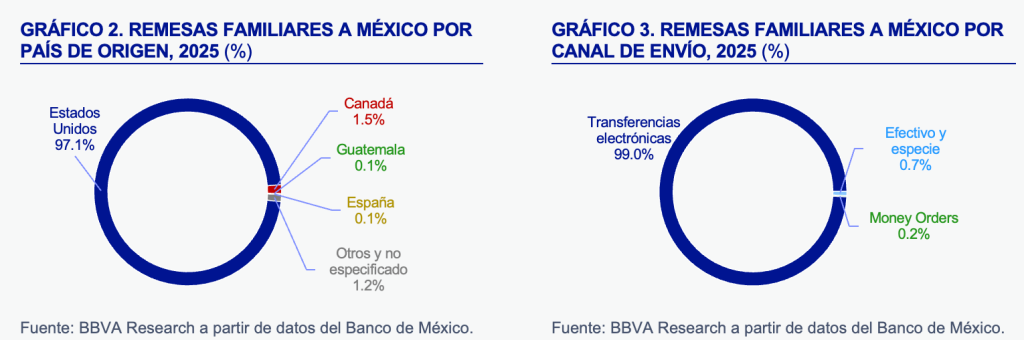 envío de remesas de USA a México 
