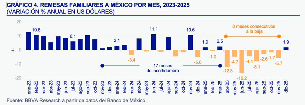 envío de remesas de USA a México 