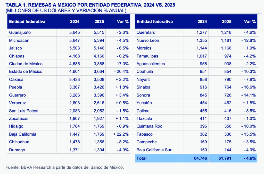envío de remesas de USA a México 