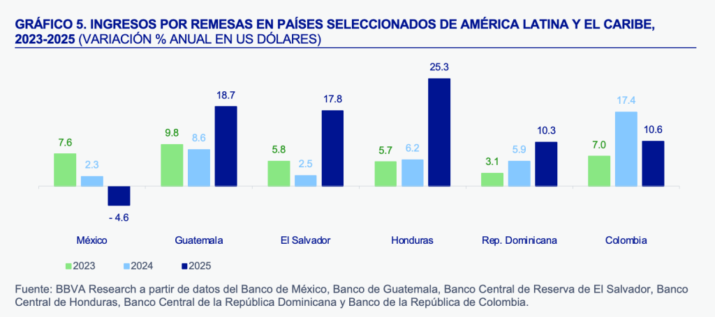 envío de remesas de USA a México 