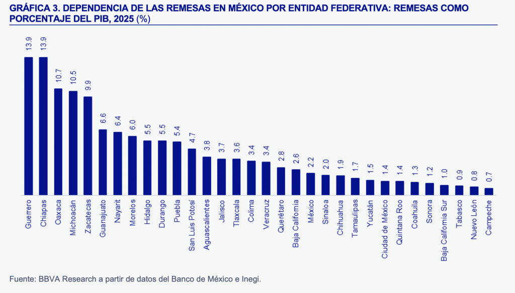 dependen de las remesas