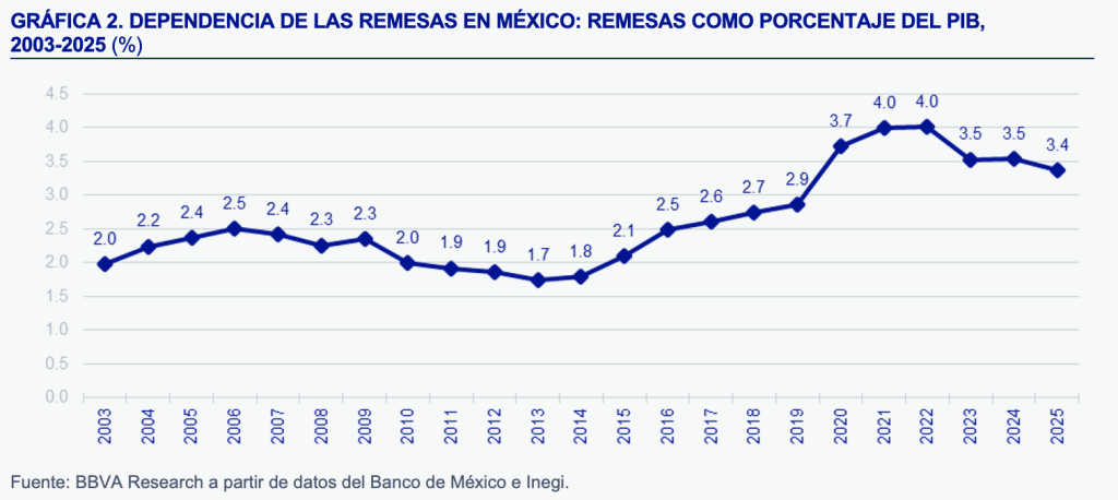 dependen de las remesas