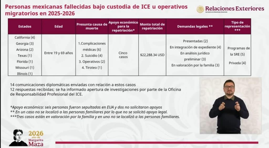 Fallece otro migrante bajo custodia de ICE