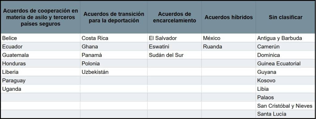 deportados de terceros países