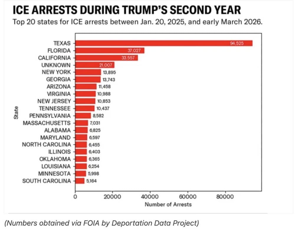 estados donde ICE ha realizado más arrestos