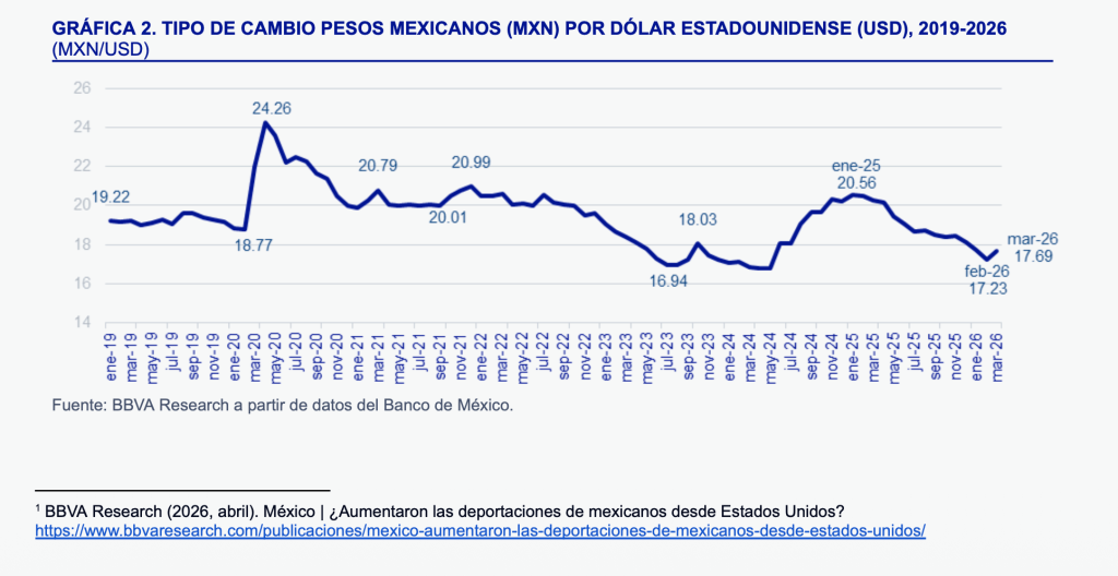 Remesas de marzo de 2026