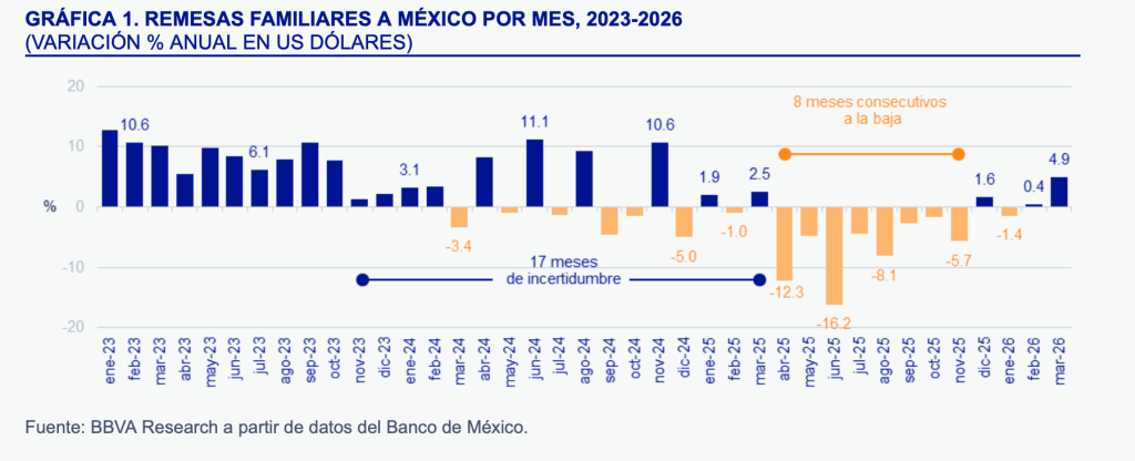 Remesas de marzo de 2026