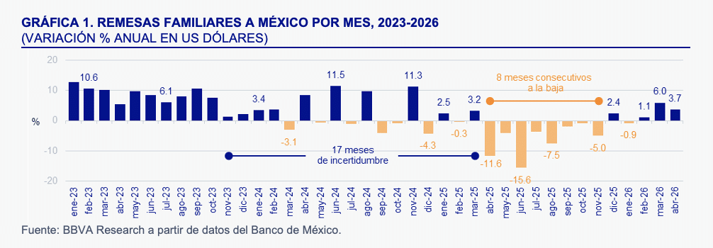  envío de remesas a México en abril 