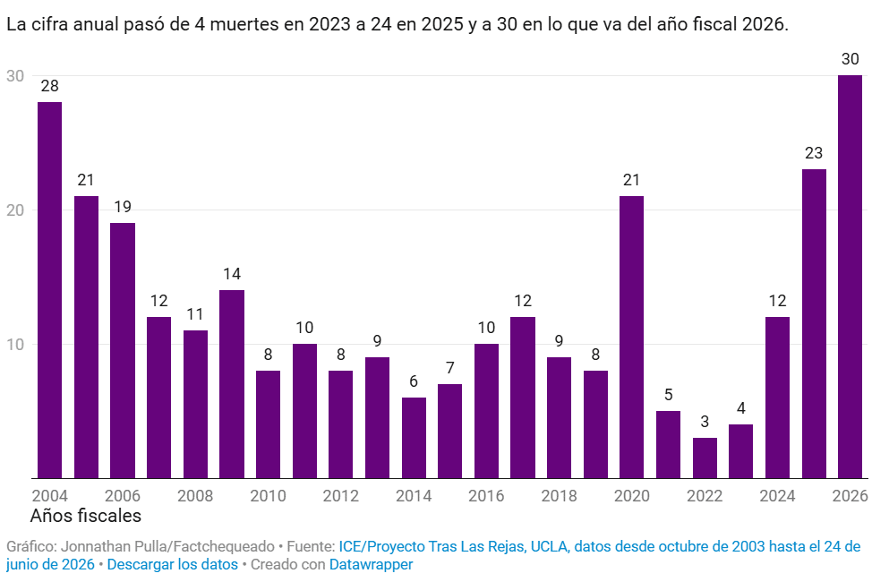 Muertes de migrantes bajo custodia de ICE