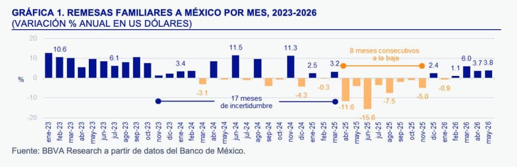Remesas de USA a México suman 4 meses de crecimiento en mayo
