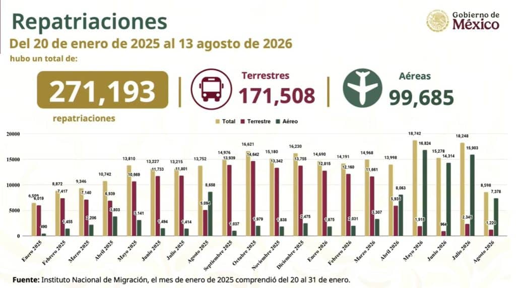 270 mil mexicanos deportados